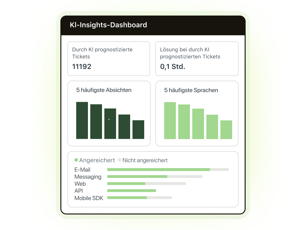 AI Agent Insights Dashboard, erweiterte Details mit Insights von Kund:innen