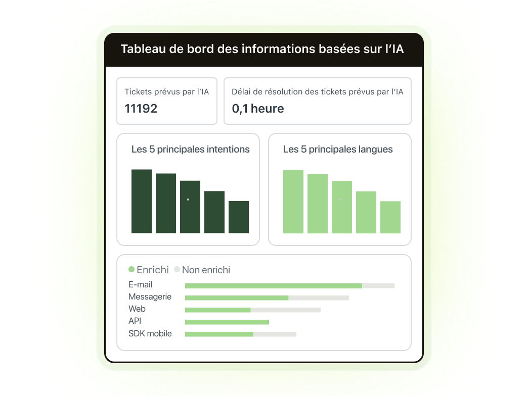 Tableau de bord de l’agent IA, avec des informations plus détaillées sur les clients