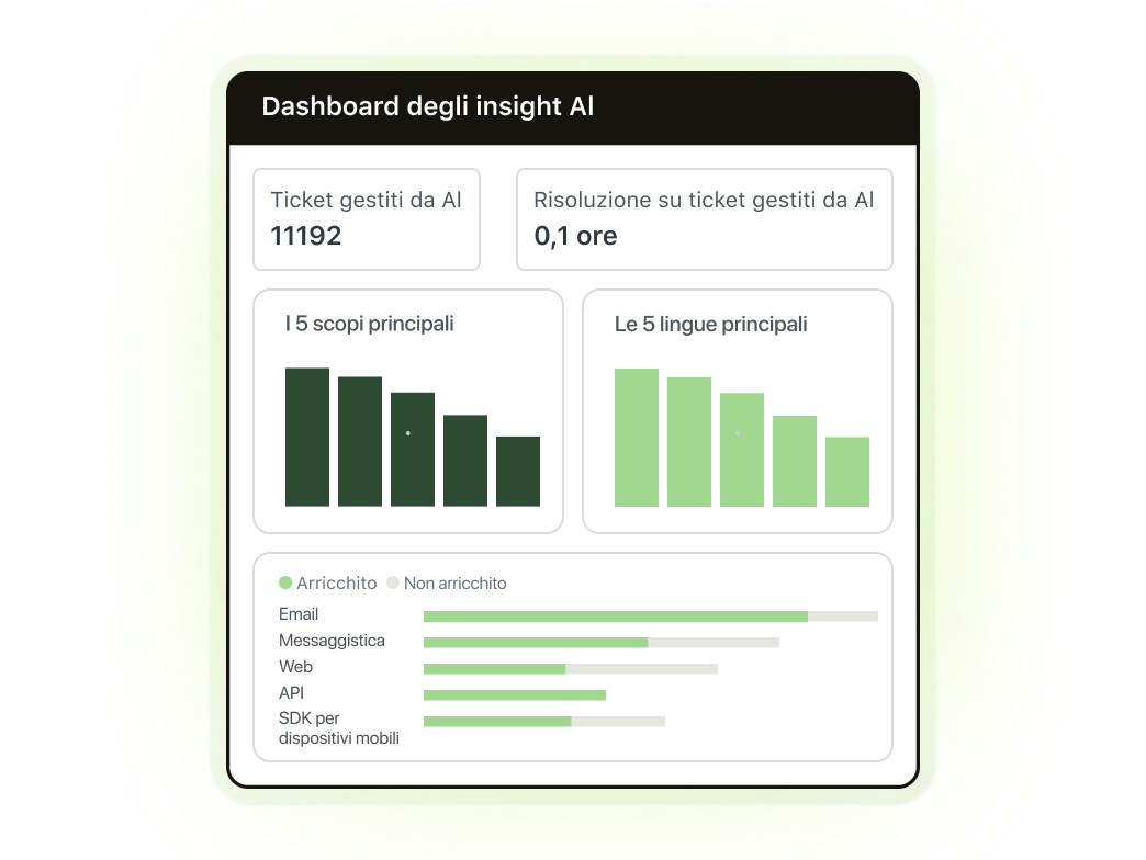 Dashboard insight agente AI, maggiori dettagli con insight sui clienti