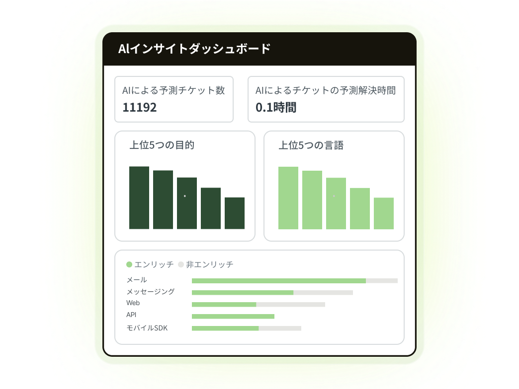 Ai Agent insights dashboard, expanded details with customer insights