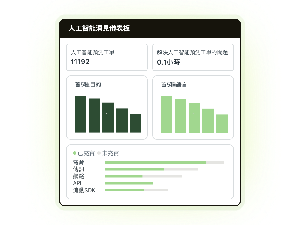 人工智能代理洞見管理面板，透過客戶見解擴展詳細內容